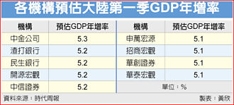 陸首季GDP增長動能強 估5.2％、16日揭曉
