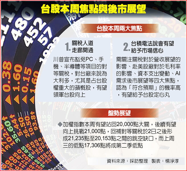 台股本周焦点与后市展望