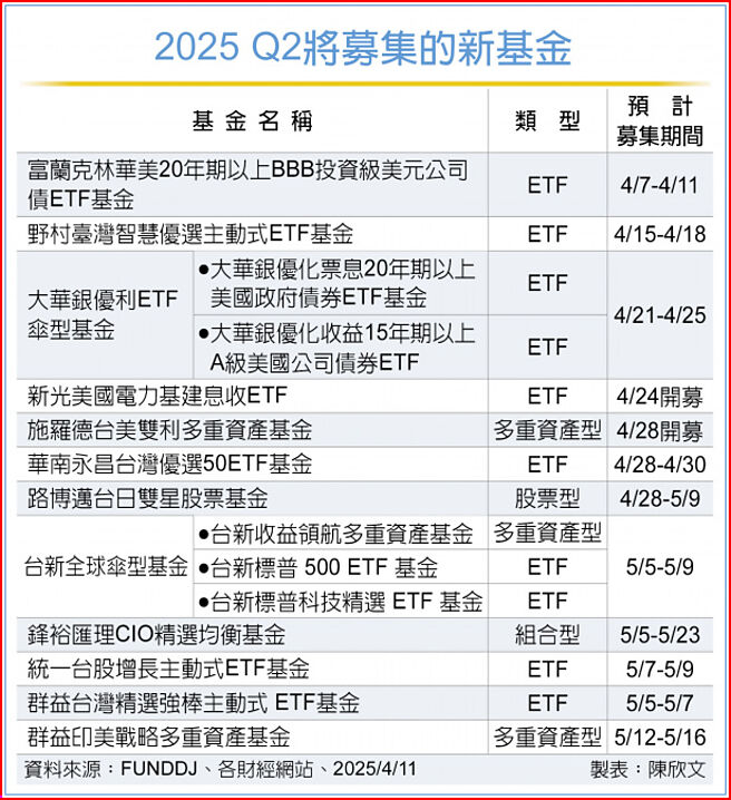 2025 Q2將募集的新基金