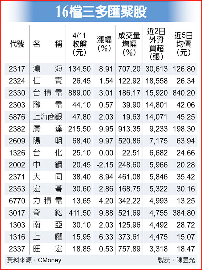 16檔三多匯聚股
