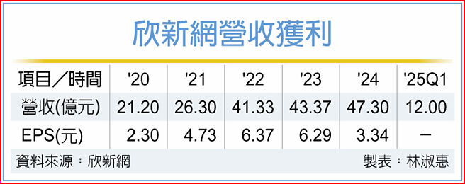 欣新網營收獲利