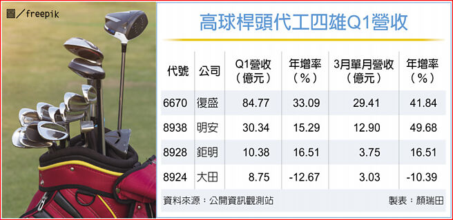 高球桿頭代工四雄Q1營收