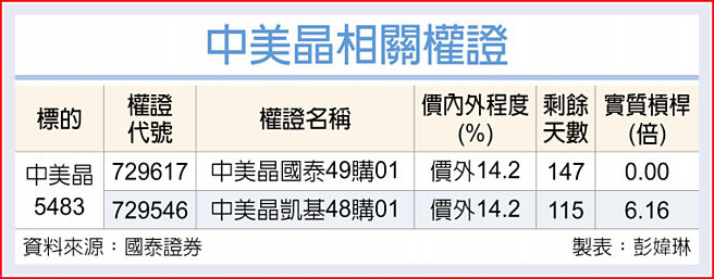 中美晶相關權證