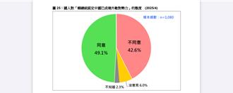 最新民調「六成八贊成」政府處理亞亞案！多數人挺恢復軍審