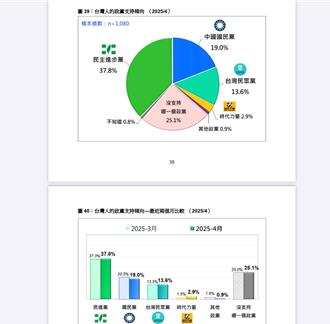 最新政黨支持度曝光！民眾黨「  13.6％」年輕人跑了
