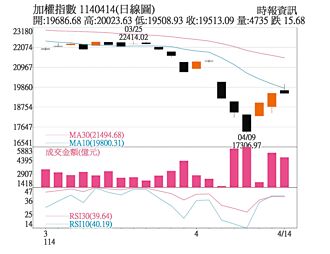 操盤心法－關稅暫緩 資金青睞價值型股票