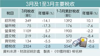 關稅戰陰霾籠罩 3月證交稅大減