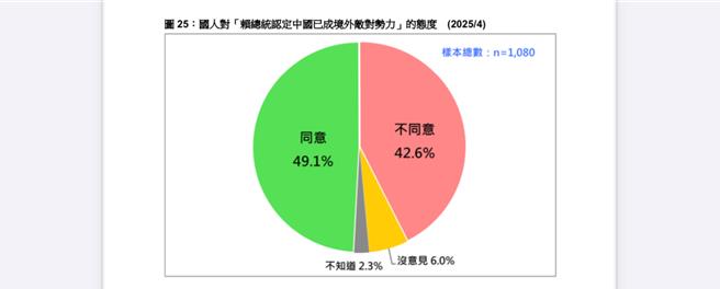 最新民調  6成8贊成政府處理亞亞案。台灣民意基金會提供