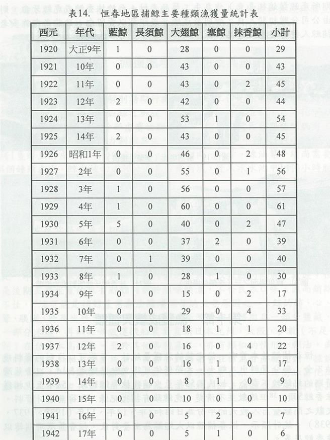 恒春半岛日治时期捕鲸统计表。（垦管处提供／罗琦文屏东传真）