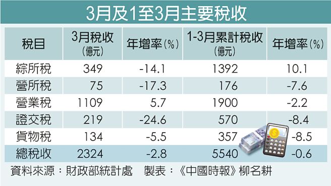 3月及1至3月主要稅收
