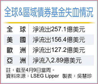 川普太善變 全球債券基金失血