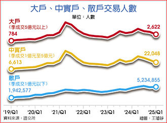 螞蟻雄兵錢進台股 散戶Q1季增逾10萬人