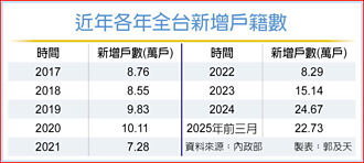 囤房稅2.0掀分戶節稅潮 Q1全台戶數暴增22萬