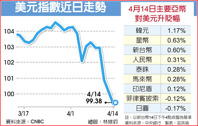 美元指数近日走势、4月14日主要亚币对美元升贬幅