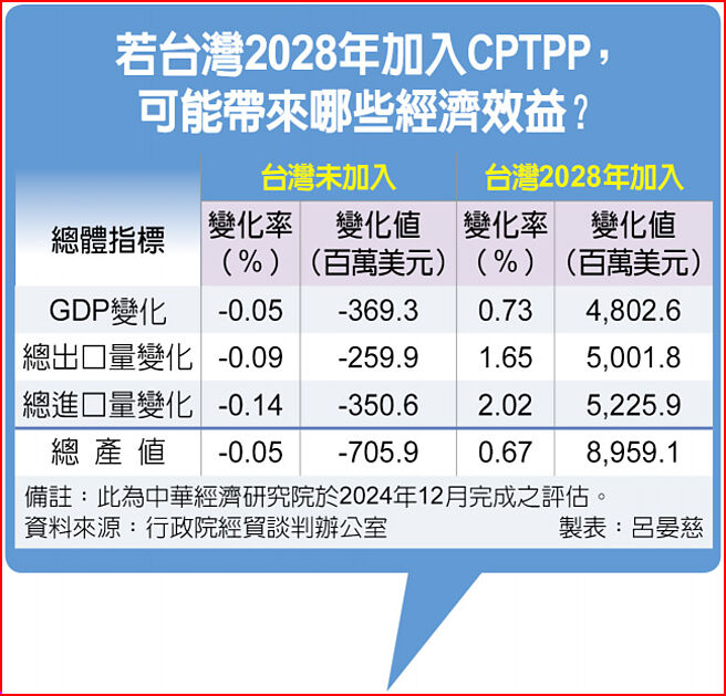 若台湾2028年加入CPTPP，可能带来哪些经济效益？