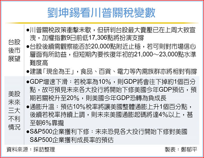 刘坤锡看川普关税变数