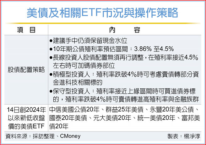 美债及相关ETF市况与操作策略