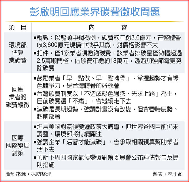彭启明回应业界碳费徵收问题
