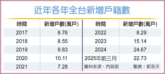 近年各年全台新增戶籍數