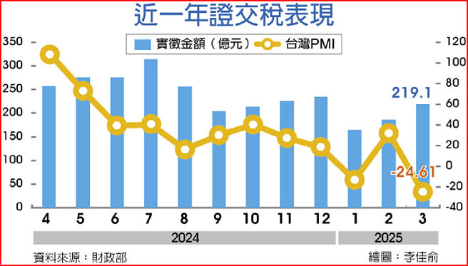 近一年證交稅表現