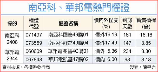 南亞科、華邦電熱門權證