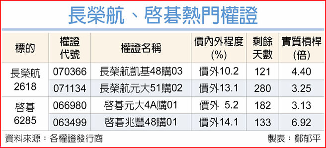 长荣航、启碁热门权证