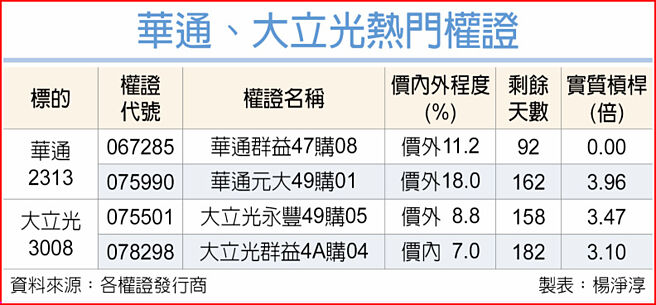 华通、大立光热门权证