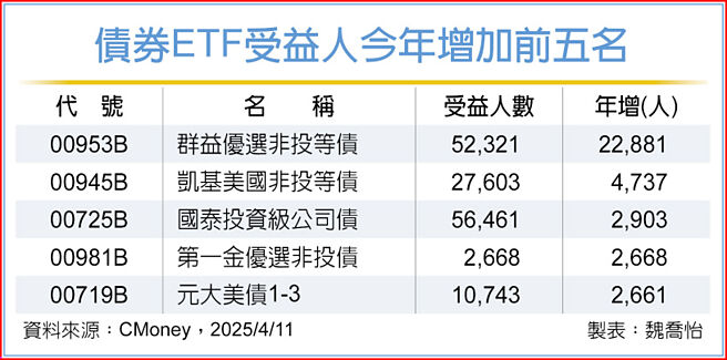 債券ETF受益人今年增加前五名