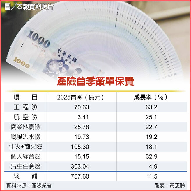 產險首季簽單保費