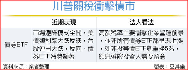 川普關稅衝擊債市