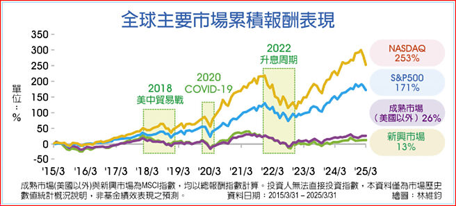 全球主要市场累积报酬表现