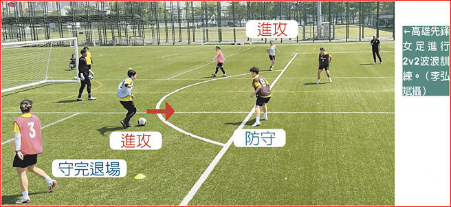 高雄先鋒女足進行2v2波浪訓練。（李弘斌攝）
