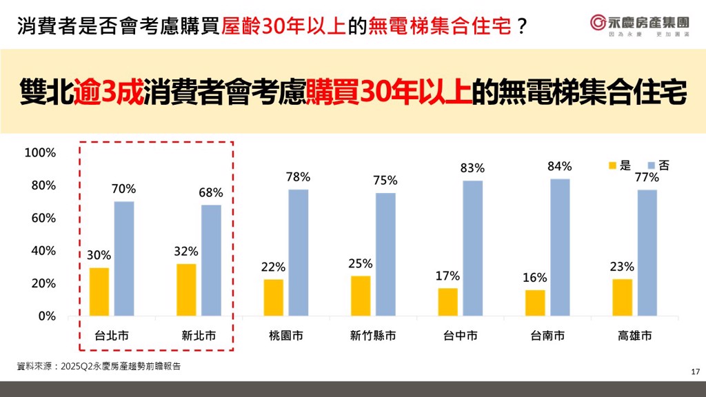 2025Q2永慶房產趨勢網路民調顯示，雙北地區有30%以上的消費者有意購買屋齡30年以上的無電梯集合住宅。圖/永慶房產集團提供