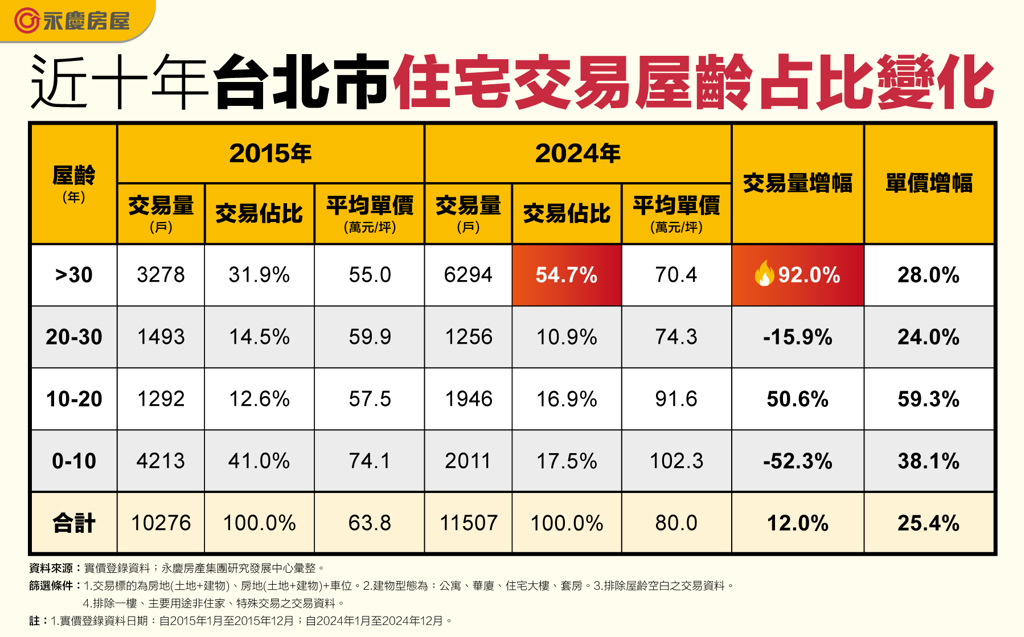 近十年台北市住宅交易屋齡占比變化。圖/永慶房產集團提供