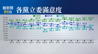 立委最新滿意度太震撼！「這黨」跌破三成慘墊底