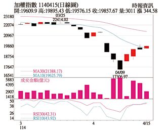 操盤心法－大盤遇壓震盪 跌深股輪流反彈