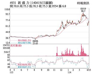 热门股－新盛力 外资买盘强劲