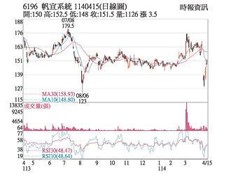 熱門股－帆宣 重返5、10日均線