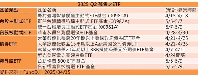 今年第二季募集之ETF。资料日期：2025／4／15。制表：郑郁平