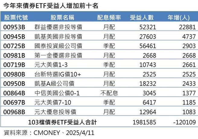 今年来债券ETF受益人增加前十名。资料来源：CMoney、2025／4／11。制表：郑郁平