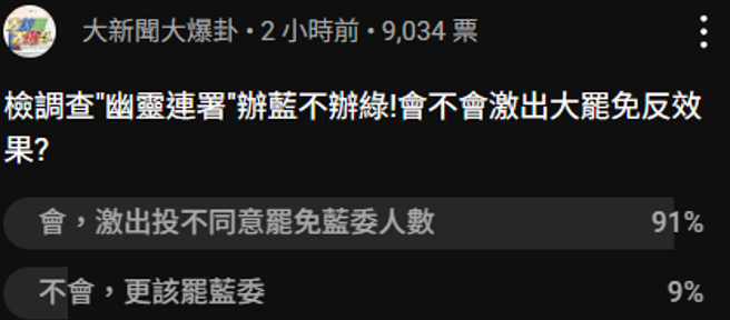 中天政论节目《大新闻大爆卦》今天下午进行网路直播的同时，以「检调查『幽灵连署』办蓝不办绿！会不会激起大罢免反效果？」为题发起即时意见调查。（图 / 撷取自中天新闻YT）