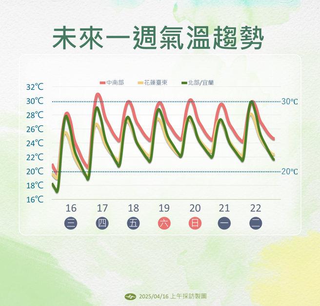 气象署预测未来温度变化。（气象署提供）