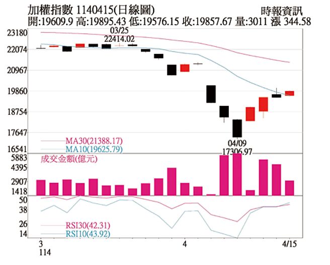 加權指數1140415日線圖