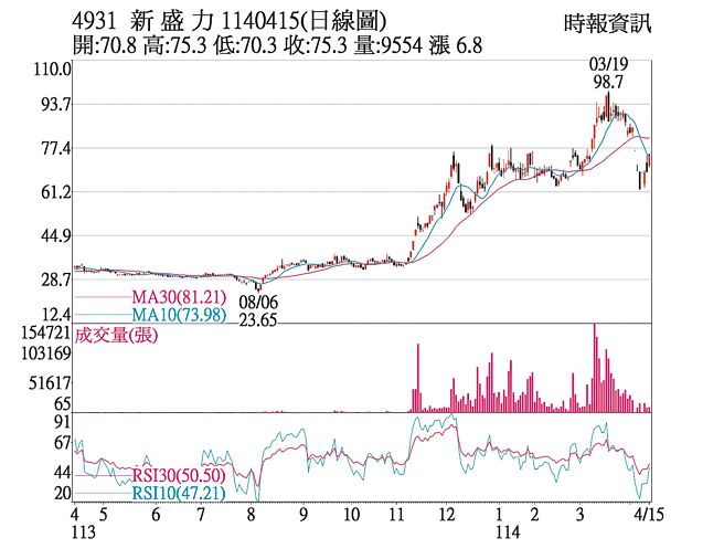 新盛力（4931）1140415（日線圖）