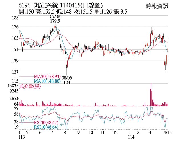 帆宣系统（6196）1140415（日线图）