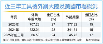 機械、工具機 轉搶非美訂單