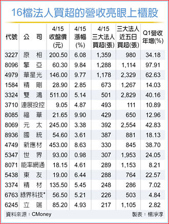 上柜中小股反弹 上涨家数逾9成