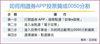 一張變4萬 0050分割案投票倒數