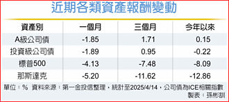 暴力關稅戰 美百大債強化防禦