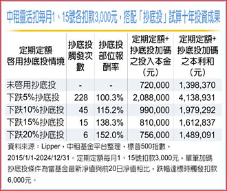 中租灵活扣 从容对抗股市波动